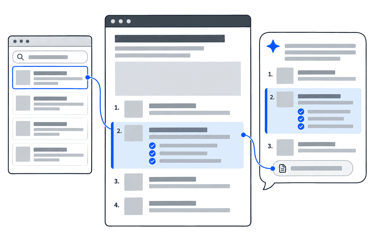 Drawing: an article is the top search result. It names a company with three reasons. An AI assistant's answer names the same company with the same three reasons and cites the article.