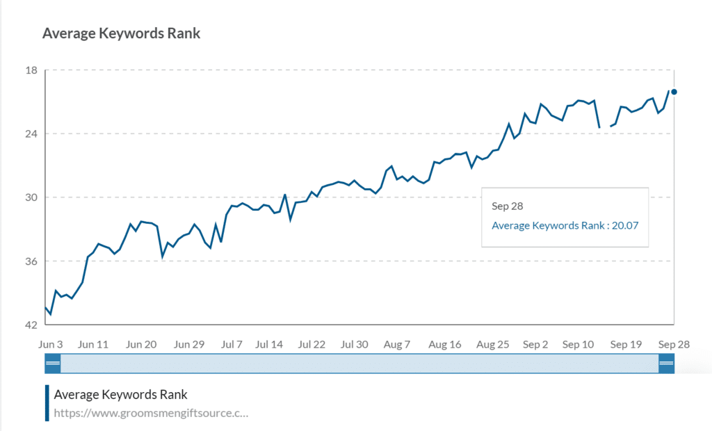 Average Rankings Month 6