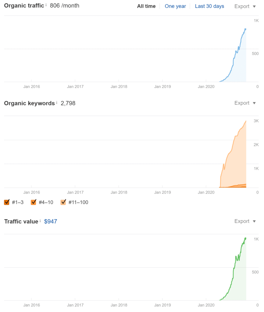 Month 7 Ahrefs Trends