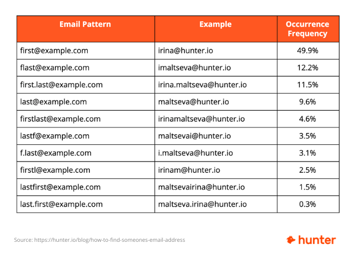 types of email address formats